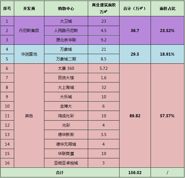 郑州丹尼斯百货收购二七华联,二七商圈丹尼斯拿下北京华联