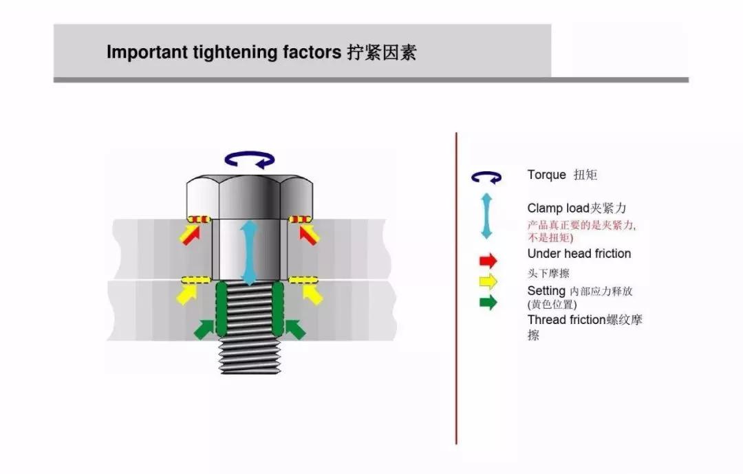 螺栓扭矩法转角法区别,紧固螺栓用的力矩是如何规定的