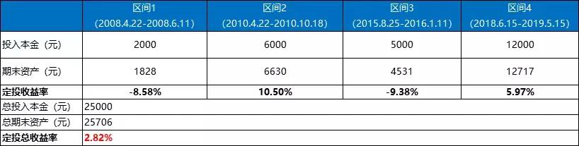定投断供怎么办,定投基金断供一年后能继续投吗