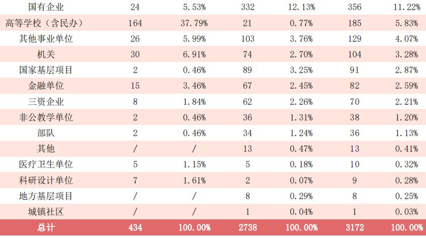 广西民族大学2020届毕业生：本专科平均月薪4586元