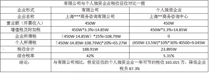 微商、社交电商从业者,兼职,劳务人员轻松合规降税!