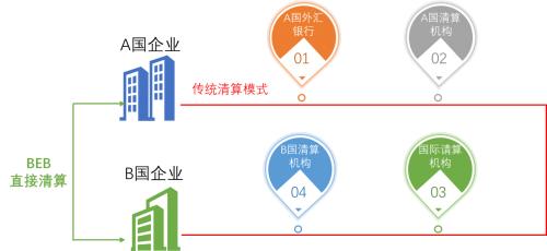 今天，我认识了一个新的支付方式比易宝连接世界-跨国秒收秒付
