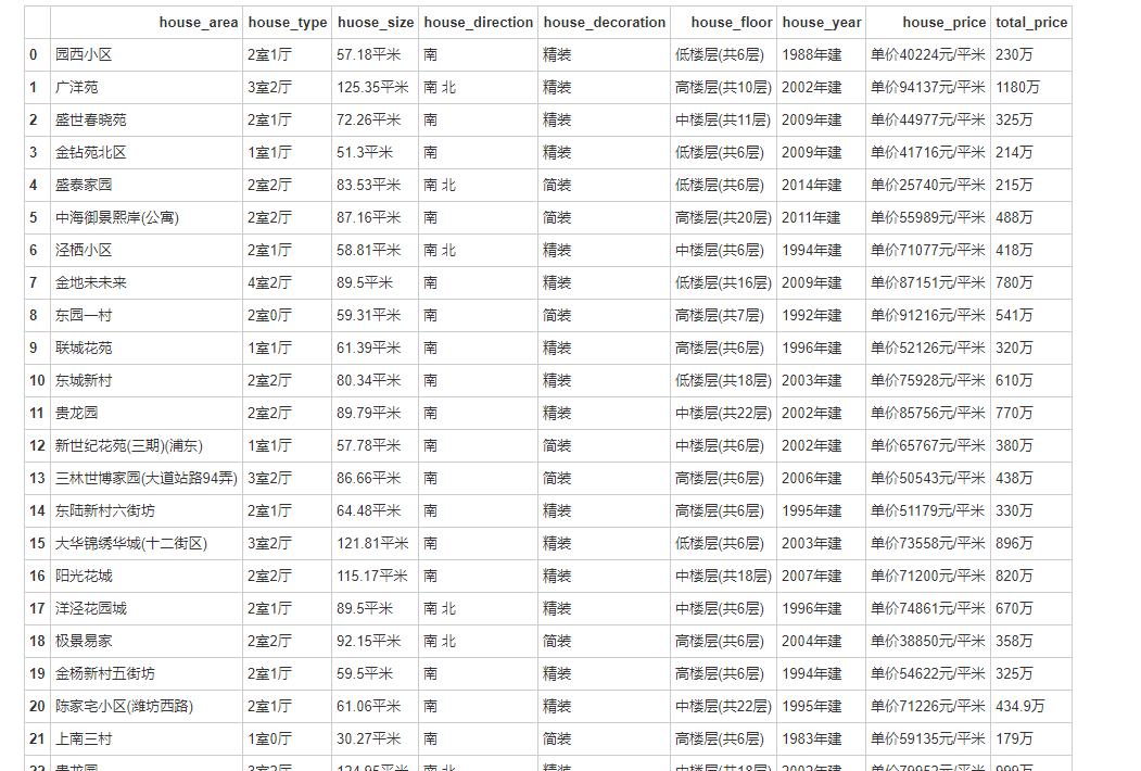 python爬取58同城二手房,python爬取苏州链家二手房源