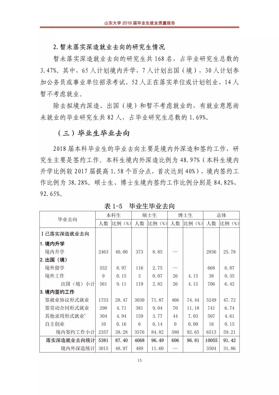 山东大学2019就业报告,山东大学就业质量年度报告