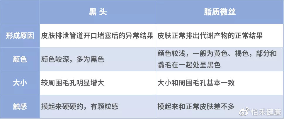 你以为的黑头真的是黑头吗,讨厌的黑头真的会变成草莓鼻吗