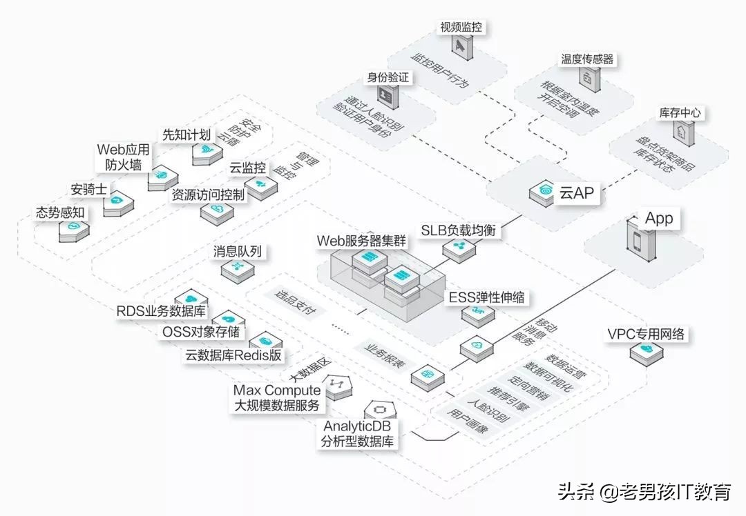 如何快速绘制出专业的架构图,如何画出一张合格的技术架构图