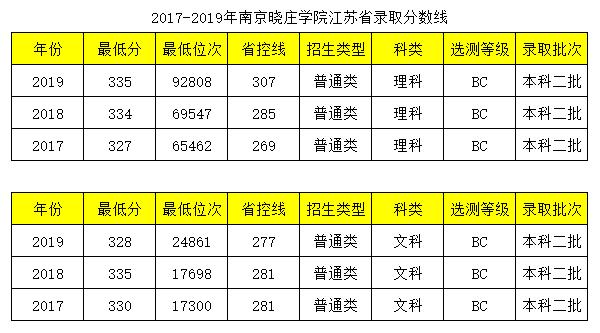 南京晓庄学院小学教育专业好不好,南京晓庄学院小学教育录取分数线