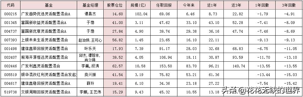 如何选择收益稳定波动小的基金,如何选择好基金的标准