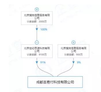 搜狗“一点分期”年化率70%客服称是正规平台