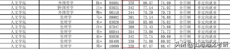 上财会计专硕录取名单,上财专业排名
