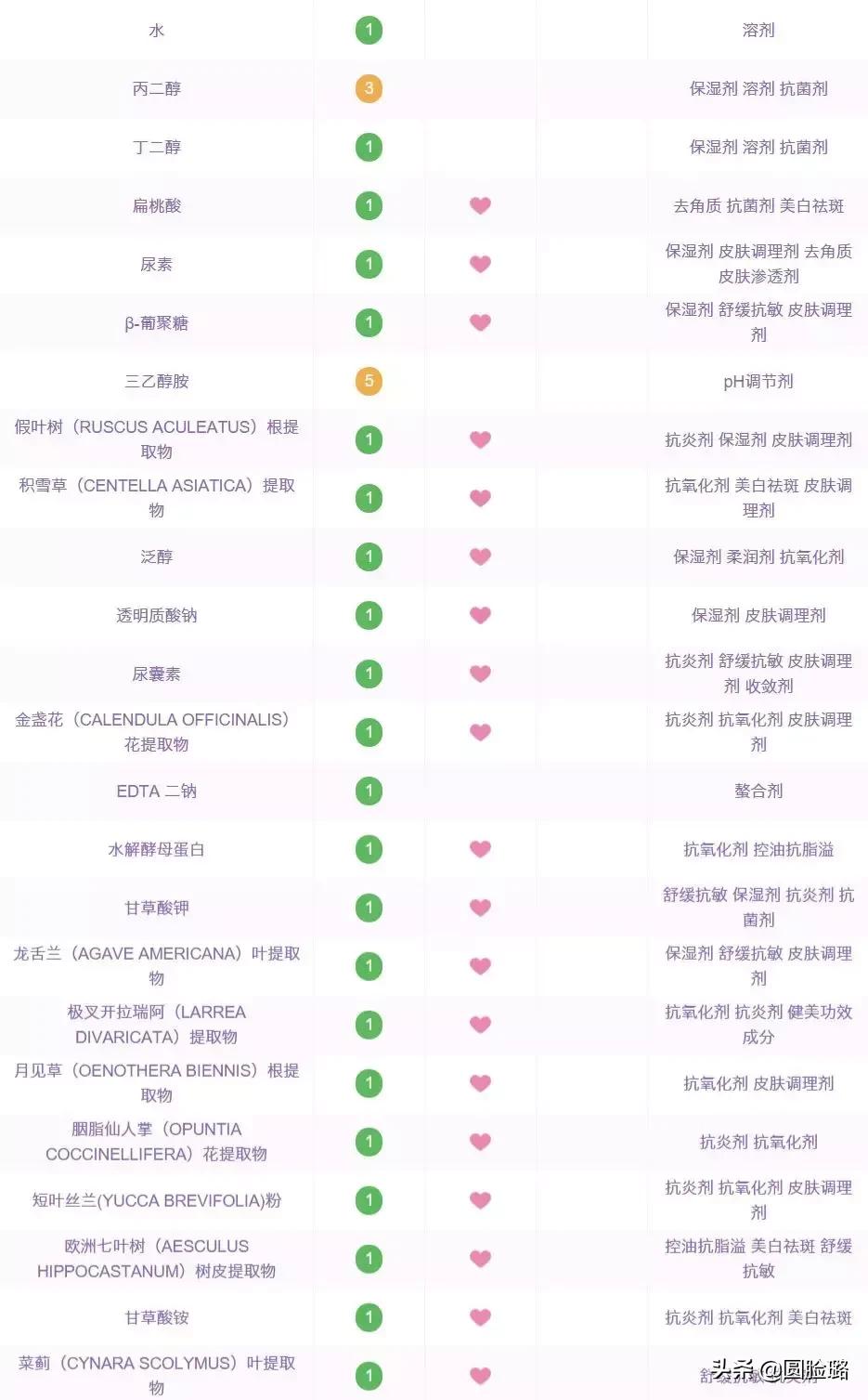刷酸指南排行榜,新手刷酸首先推荐哪个酸