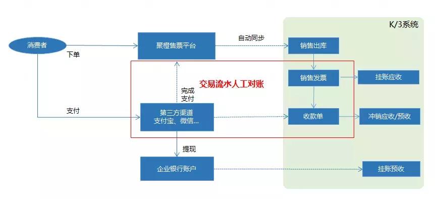 客户案例|看聚橙网络如何用电商对账机器人代替7个会计