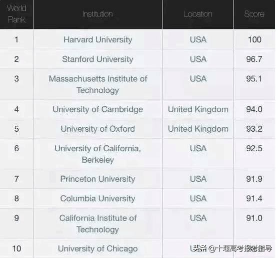 十堰星尚教育:最新世界大学排名出炉,中国院校位列百强
