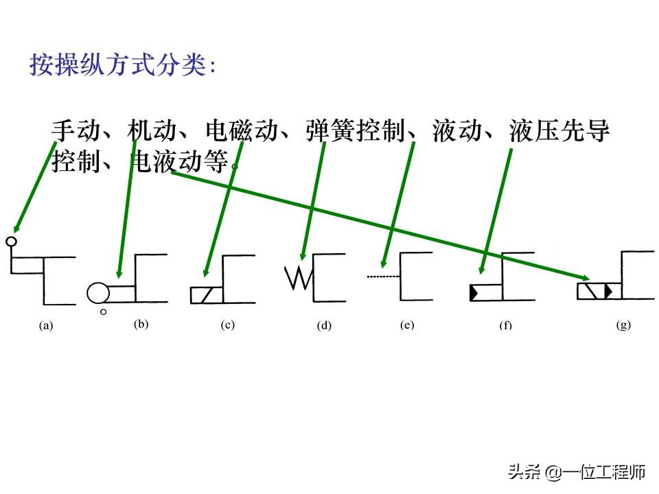 液压控制阀的作用原理,64页内容介绍方向控制阀,值得学习