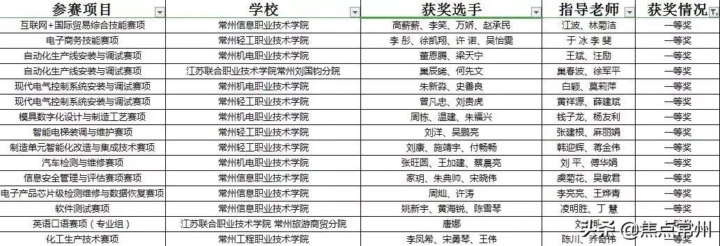常州职教中心,教育部点赞成都五所学校
