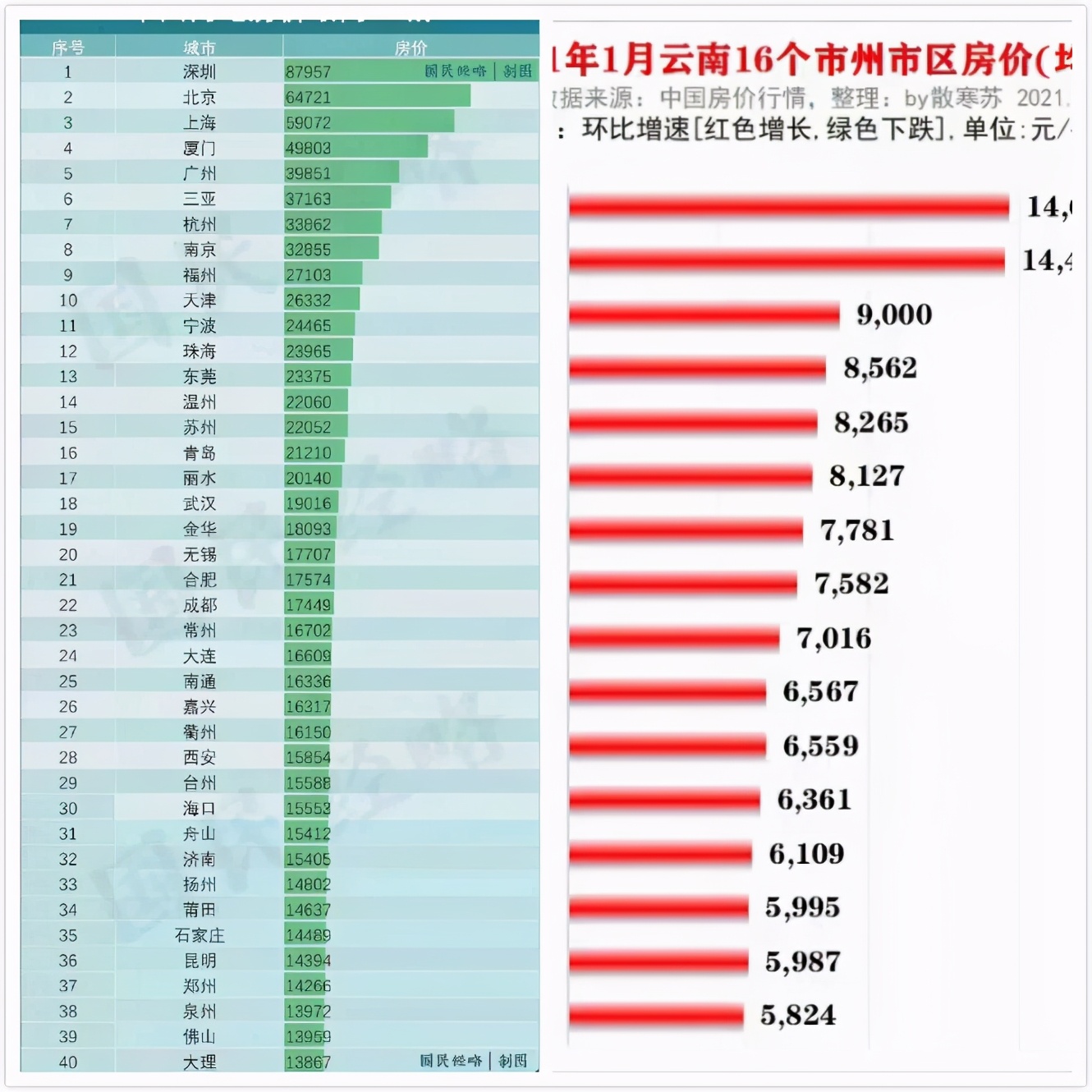 四线城市大理,大理最贵的房价是哪里