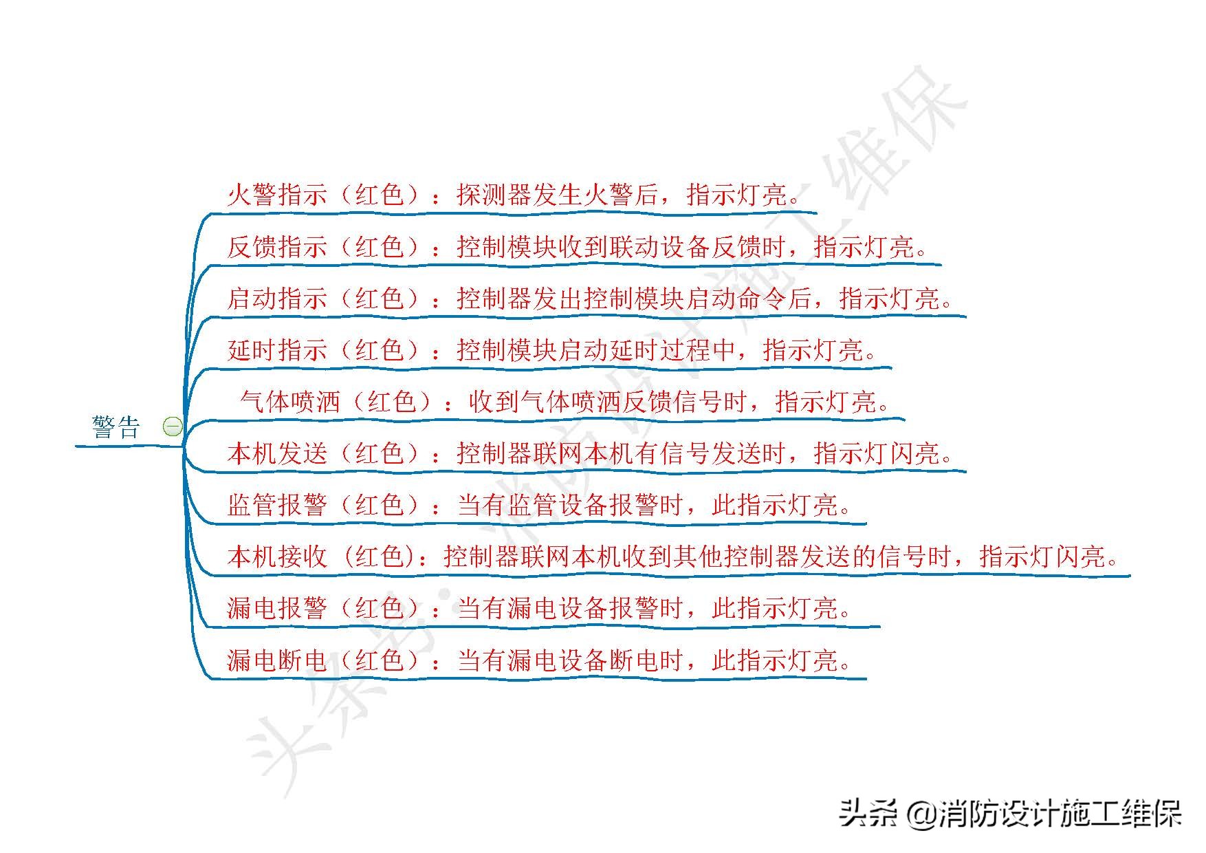 消防火灾自动报警系统知识点总结,消防设施操作员火灾报警控制器