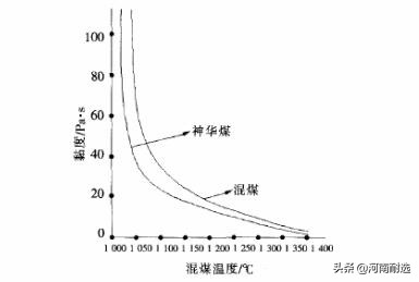 影响烧结燃耗的因素,耐火砖气化炉