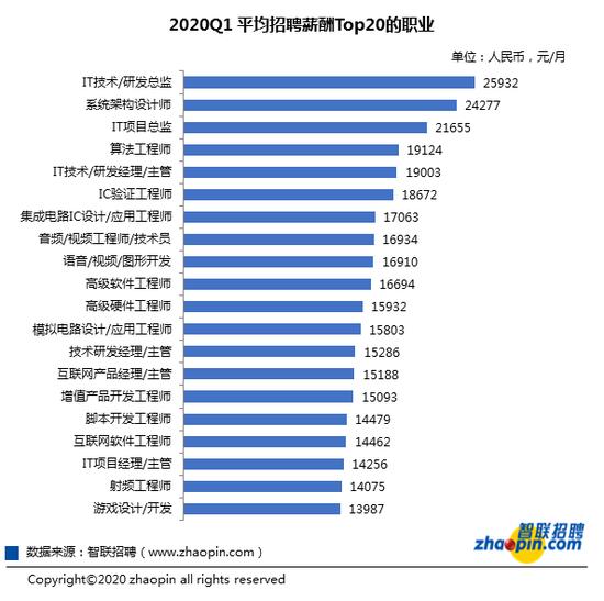 新基建急需人才,新基建就业机会