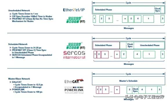 实时以太网,为什么以太网实时性差