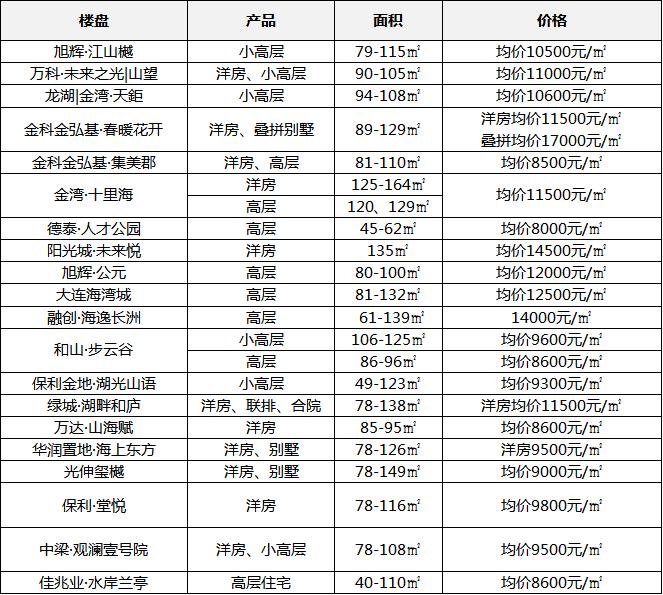 大连开发区2021房价,大连房价和宁波房价