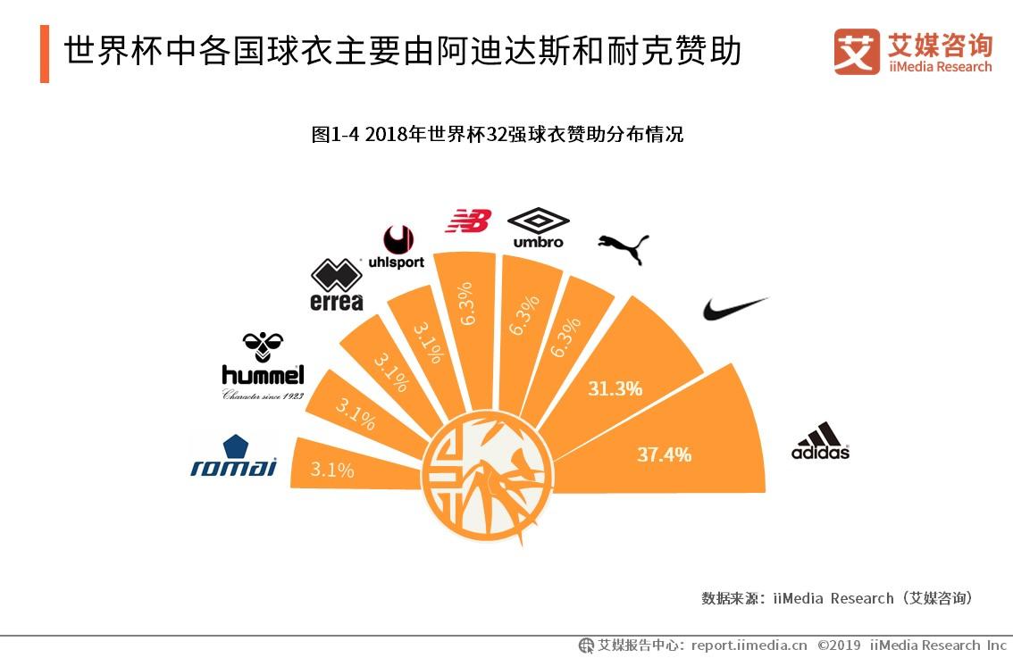 中国运动品牌市场发展趋势,2019鞋服领域市场规模