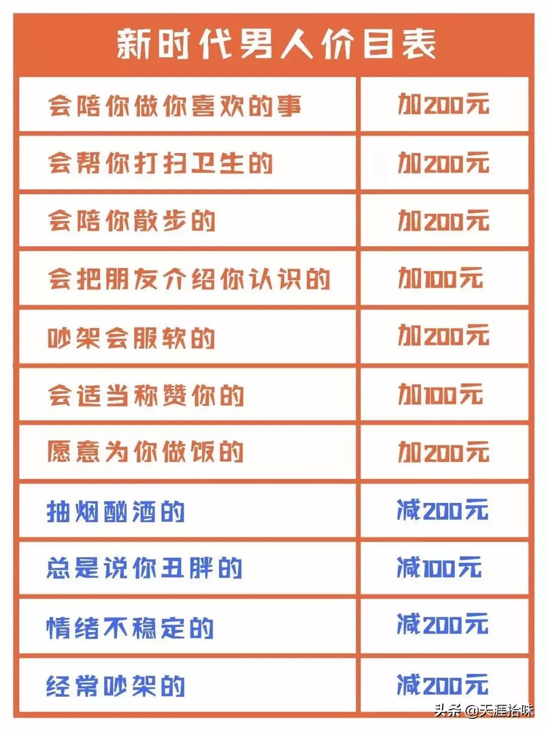 新时代男人价目表出炉！快来看看你老公or男票值多少钱