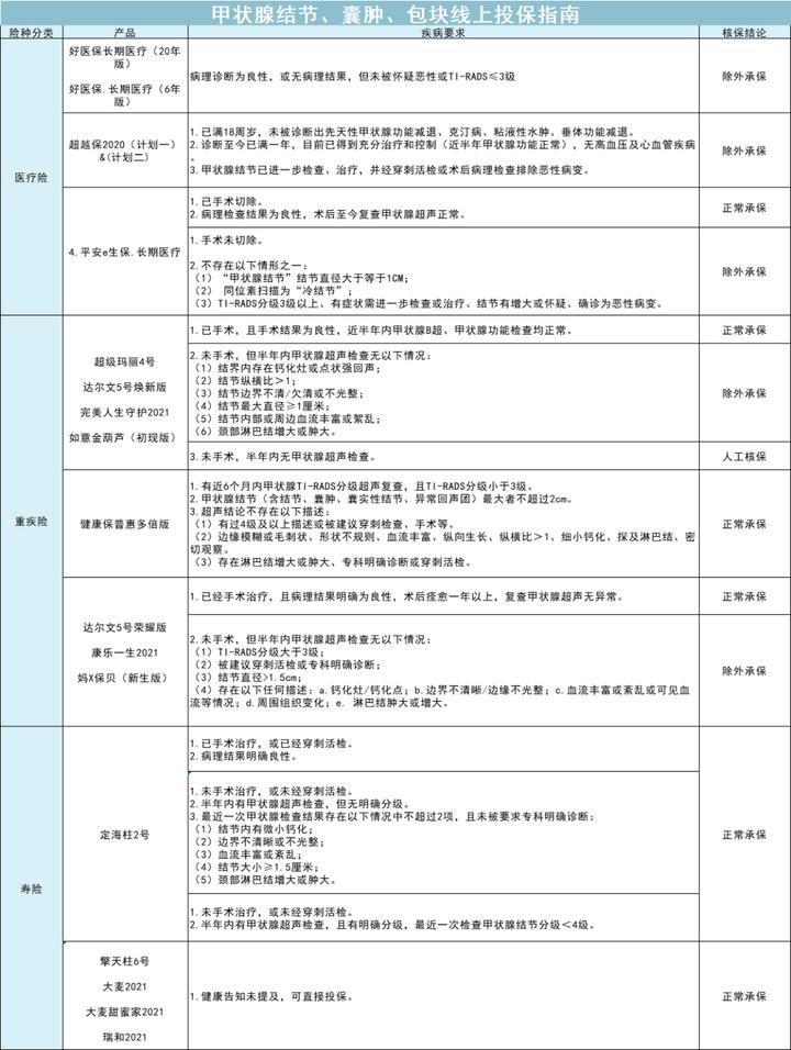 患甲状腺癌保险费用多少,甲状腺疾病保险怎么投保
