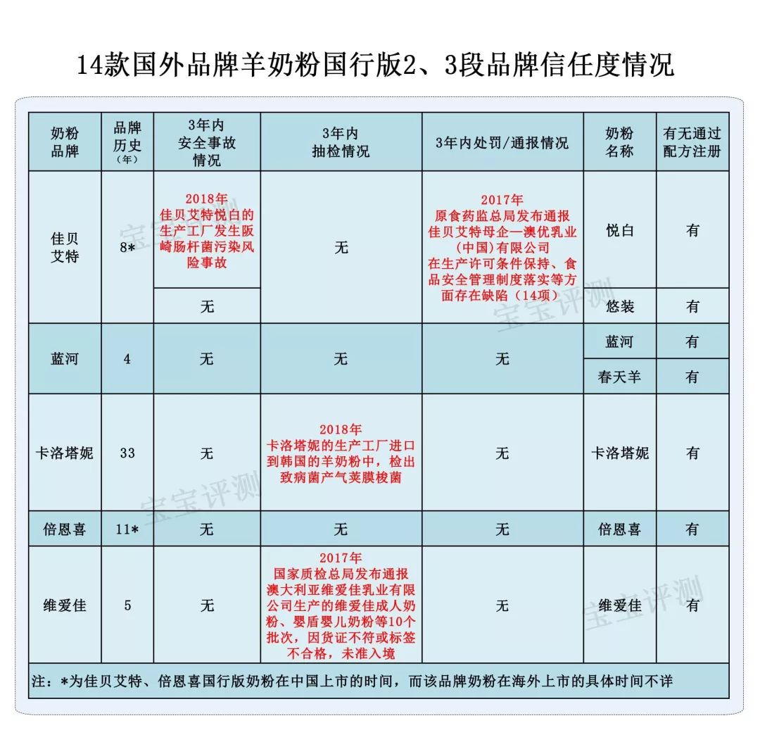 海外版羊奶粉测评,十二款羊奶粉横评
