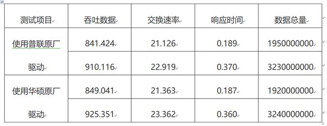399?799?—同方案AC3200无线网卡到底差在哪?