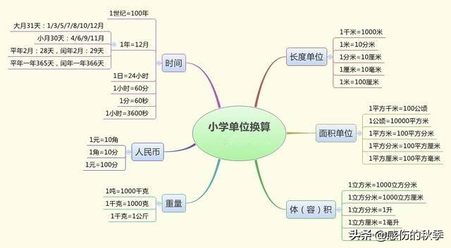 小学数学单位换算公式诀窍,小学数学单位换算常用公式
