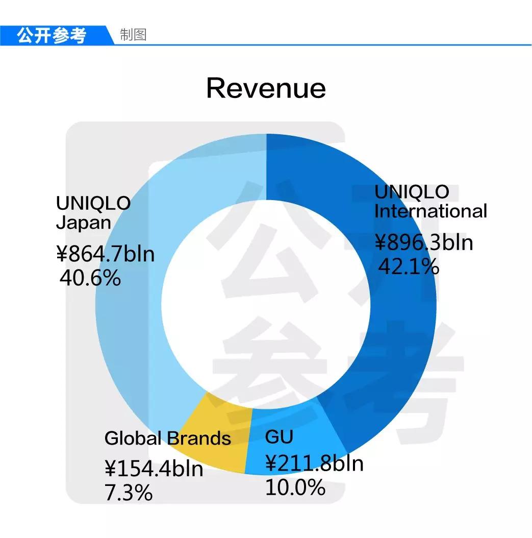 优衣库一年中国销售额,优衣库的五大经营哲学