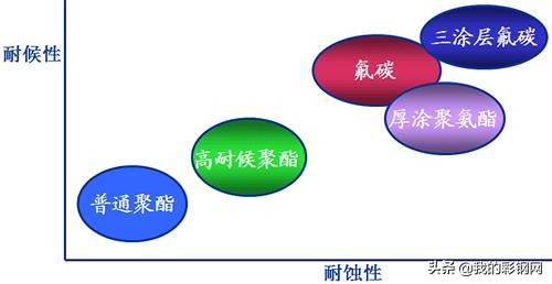 彩钢板知识,彩钢卷知识大全