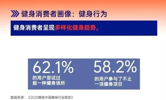 GYMSQUARE精练《2020中国健身行业报告》重点概要