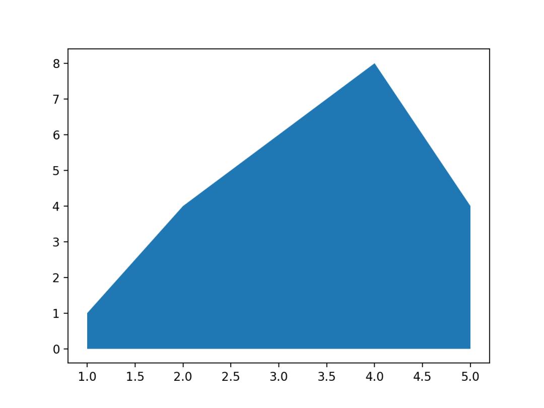 python制作可视化图表步骤,python可视化图表成绩分析
