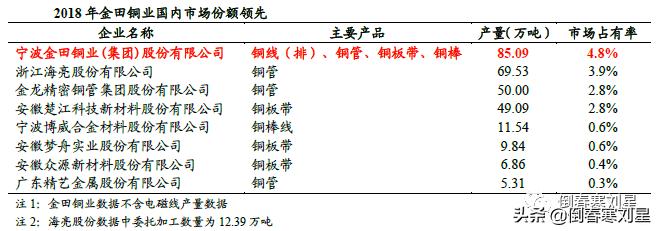金田铜业集团简介,金田铜业国内铜加工排名