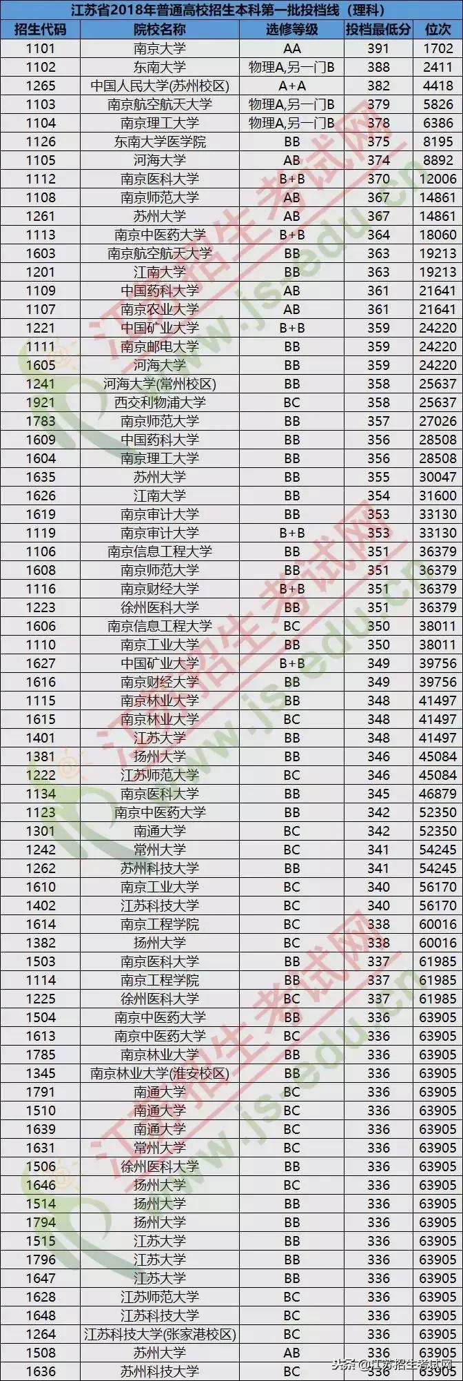 江苏省考生排名多少可上南航,江苏考生排名多少能上985院校