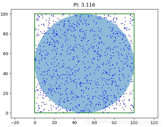 pycharm使用蒙特卡洛法输出圆周率,python用蒙特卡洛方法计算圆周率