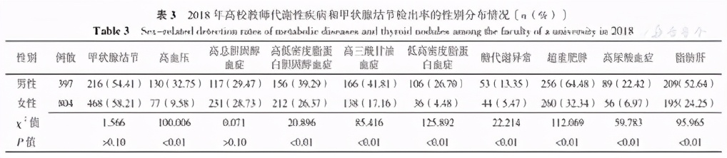 基于高校教师四年体检面板数据探讨代谢性疾病对甲状腺结节发生的影响研究
