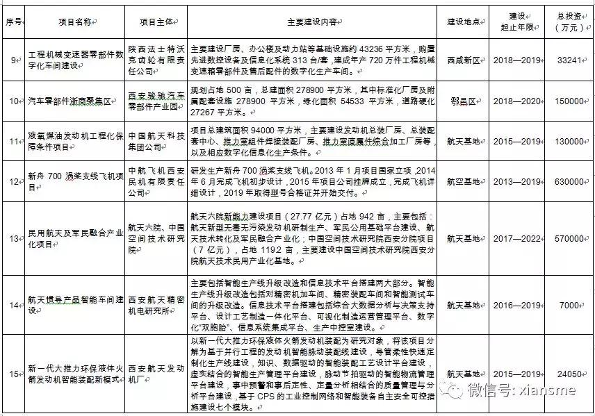 硬科技——西安市人民政府办公厅关于印发西安市装备制造业产业发展规划,2019—2021年的通知