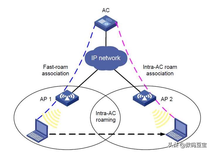 ap面板和mesh路由器无缝漫游,有线mesh和acap哪个无缝漫游好用