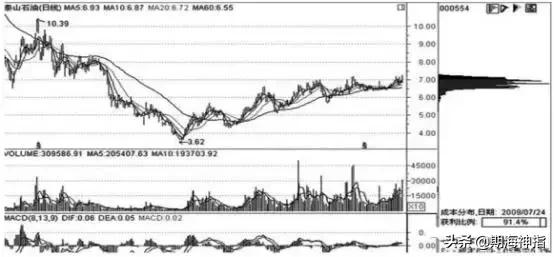 股市筹码最全讲解,股票筹码分布图的分析方法