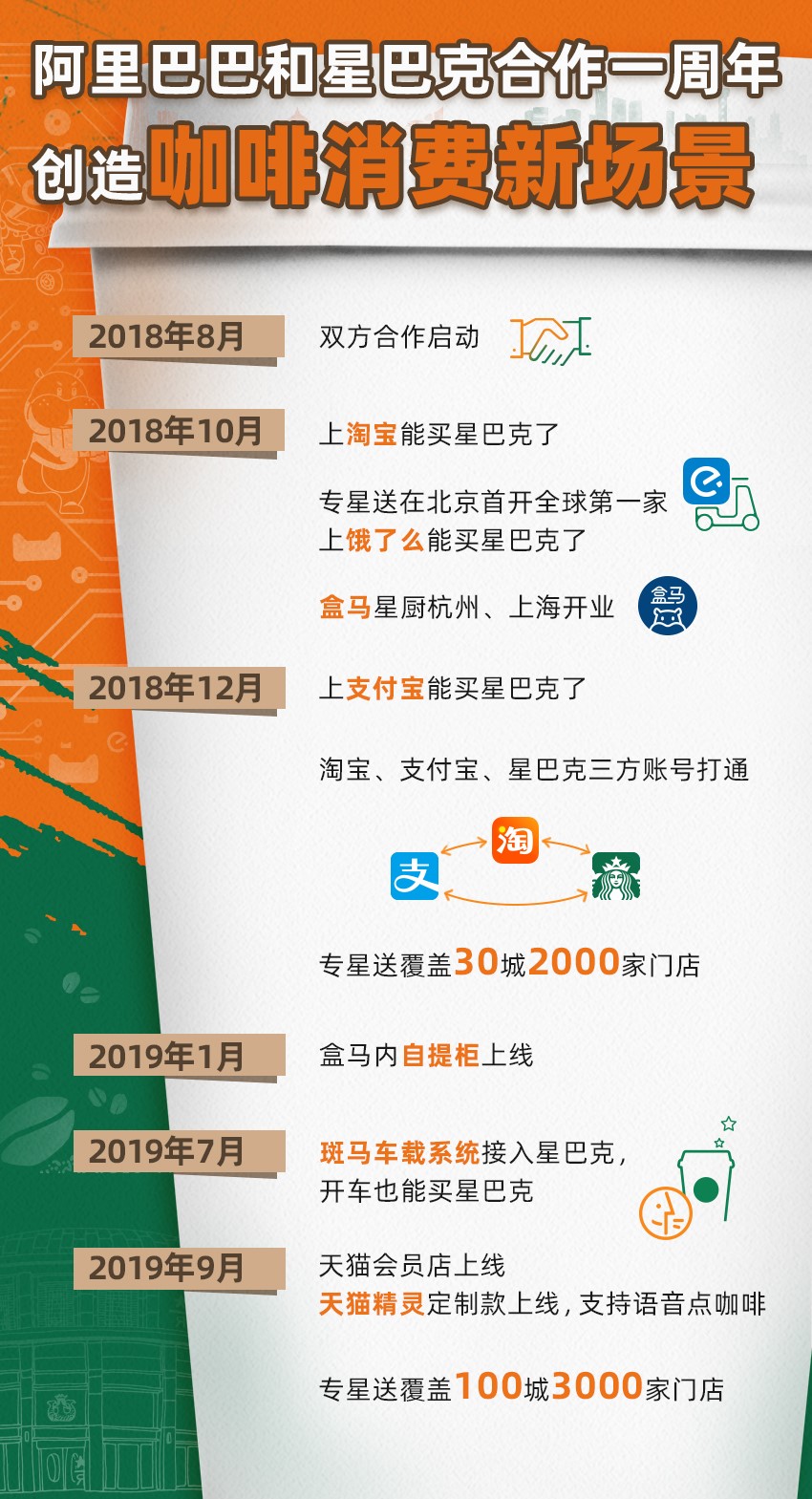 星巴克向新零售转型的研究,星巴克和阿里全面战略合作