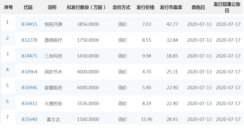 下周7只新三板精选层申购,新三板精选层打新中签情况