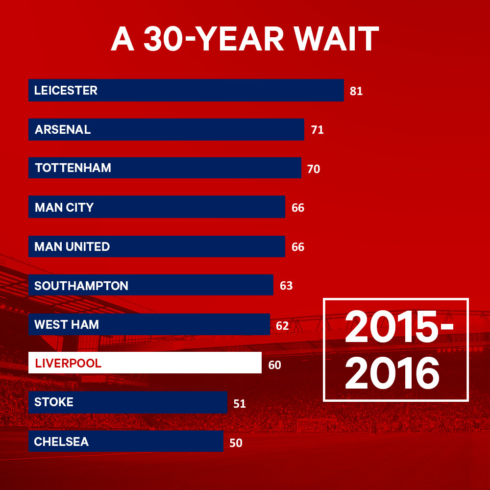 (译)利物浦长达30年的伤痛