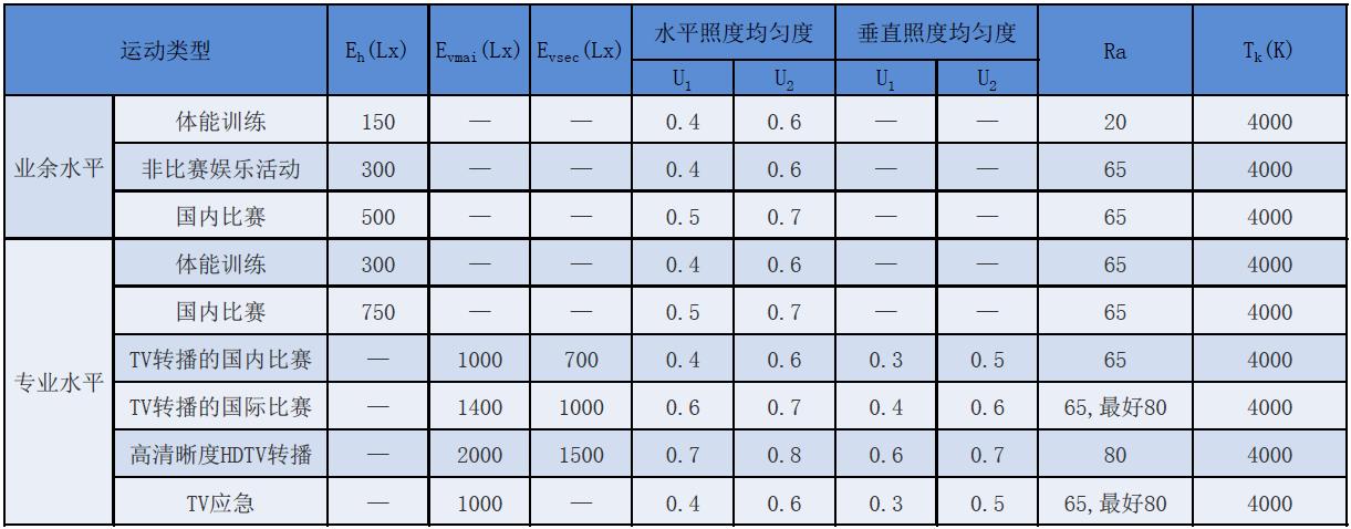 体育照明设计应用手册,体育场馆照明设计及检测标准