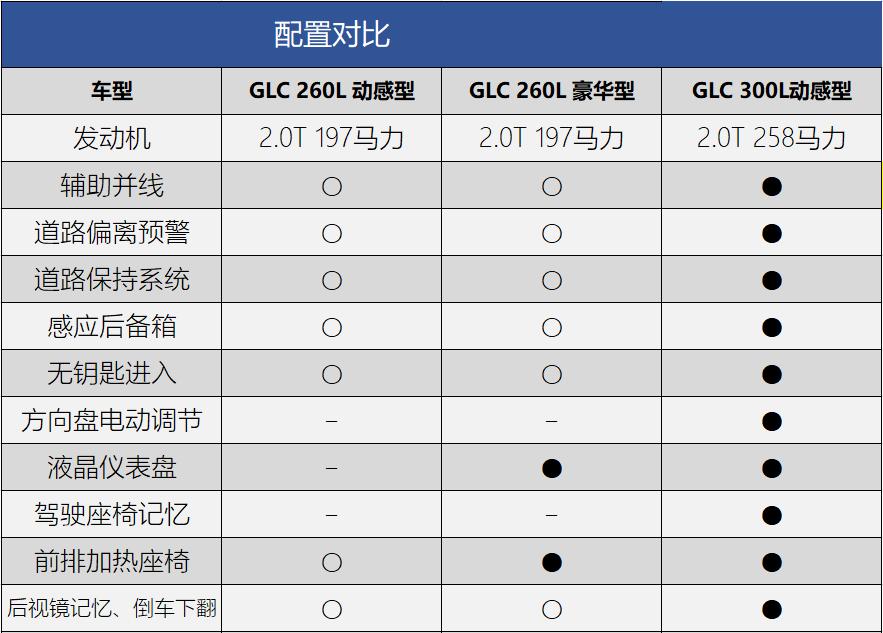 奔驰GLC为什么不需要4s店买,奔驰glc哪里买最划算