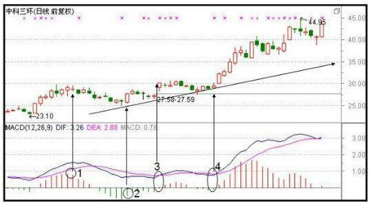 macd指标详解macd基础知识入门,macd必学的五种方法