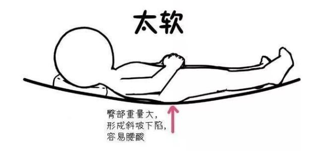 医生让睡硬床垫真的对吗,医生让睡硬板床