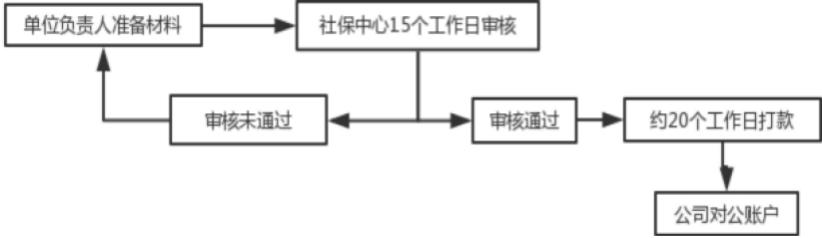全国生育险报销流程,生育报销资料
